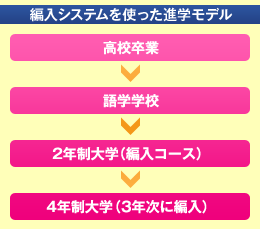 編入システムを使った進学モデル