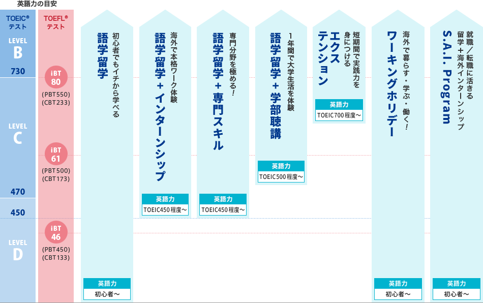 語学留学(初心者でもイチから学べる) 語学留学+インターンシップ(海外で本格ワーク体験) 語学留学+専門スキル(専門分野を極める！) 語学留学+学部聴講(1年間で大学生活を体験) エクステンション(短期間で実践力を身につける) ワーキングホリデー(海外で暮らす・学ぶ・働く！)