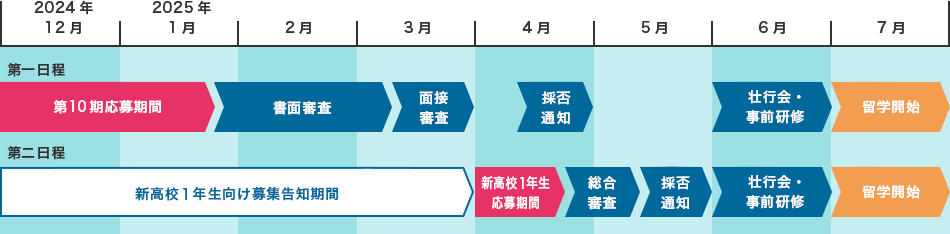 募集～留学開始までのスケジュール