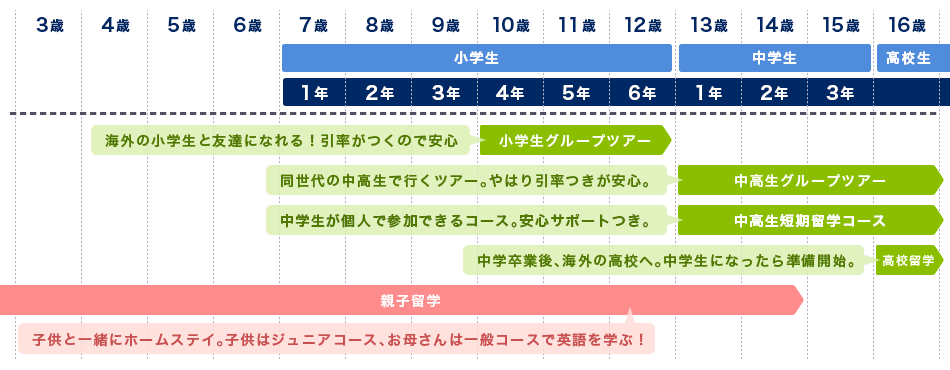 対象別に留学プログラムを紹介した表