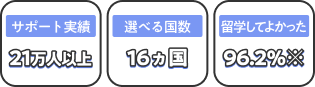 サポート実績21万人以上、選べる国数16ヵ国、留学してよかった96.2%※