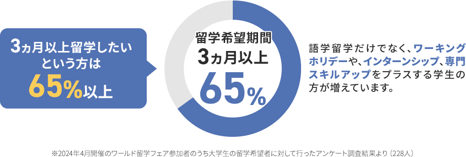 3ヵ月以上留学したいという方は65%以上
