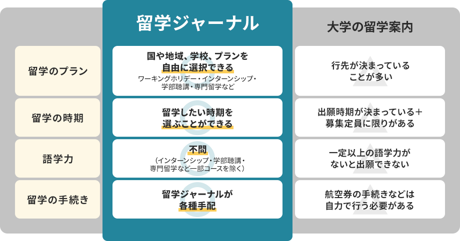 留学ジャーナルと大学の留学案内との違い