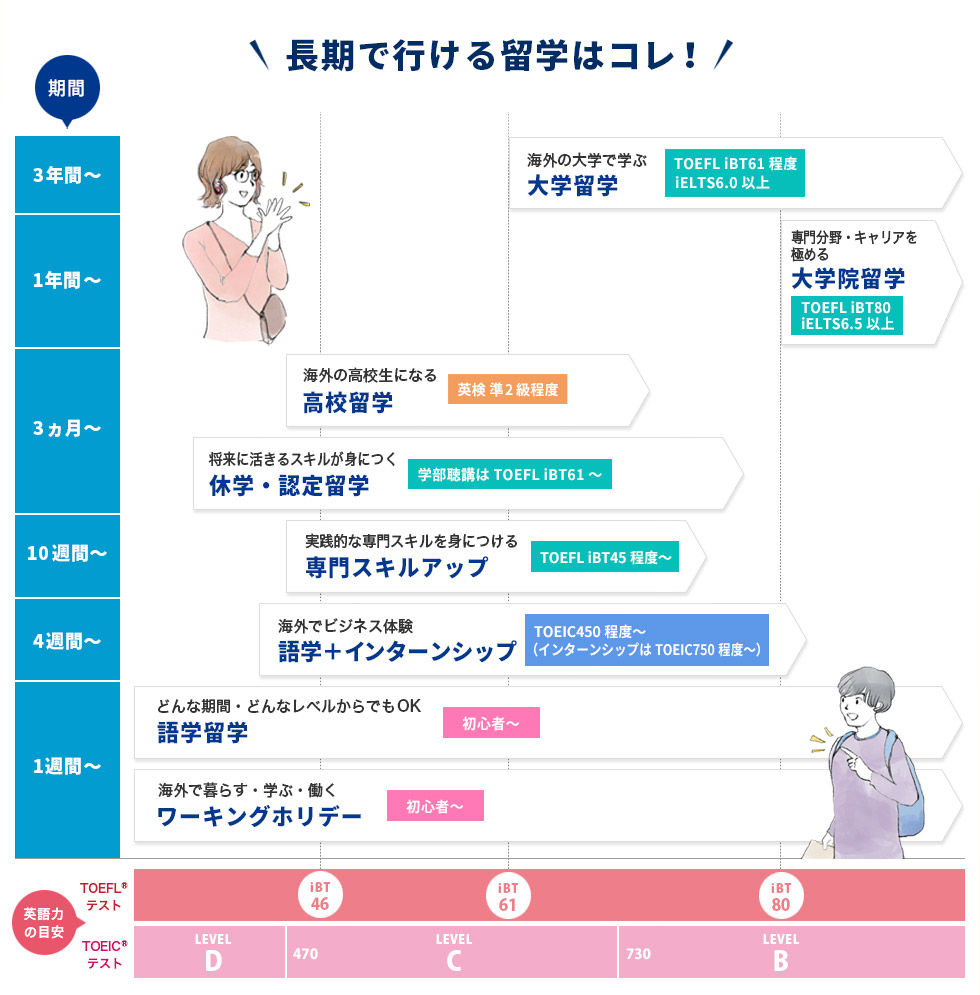 長期で行ける留学はコレ！