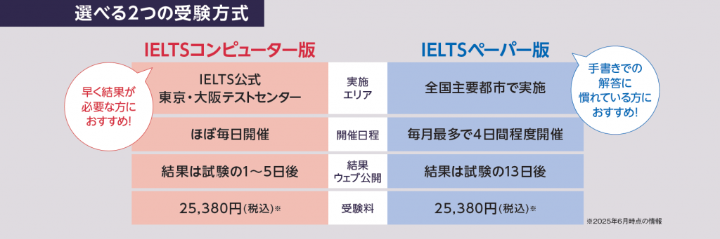 IELTSコンピューター版は早く結果が必要な方におすすめです。また、IELTSペーパー版は手書きでの解答に慣れている方におすすめです。