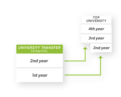 University Transfer(UT)の説明