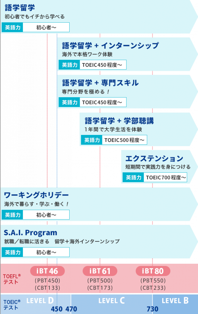 英語力の目安でできることの一覧が画像で載っています。詳しくは次の「1年留学」におすすめのスタイル紹介、で解説しています。