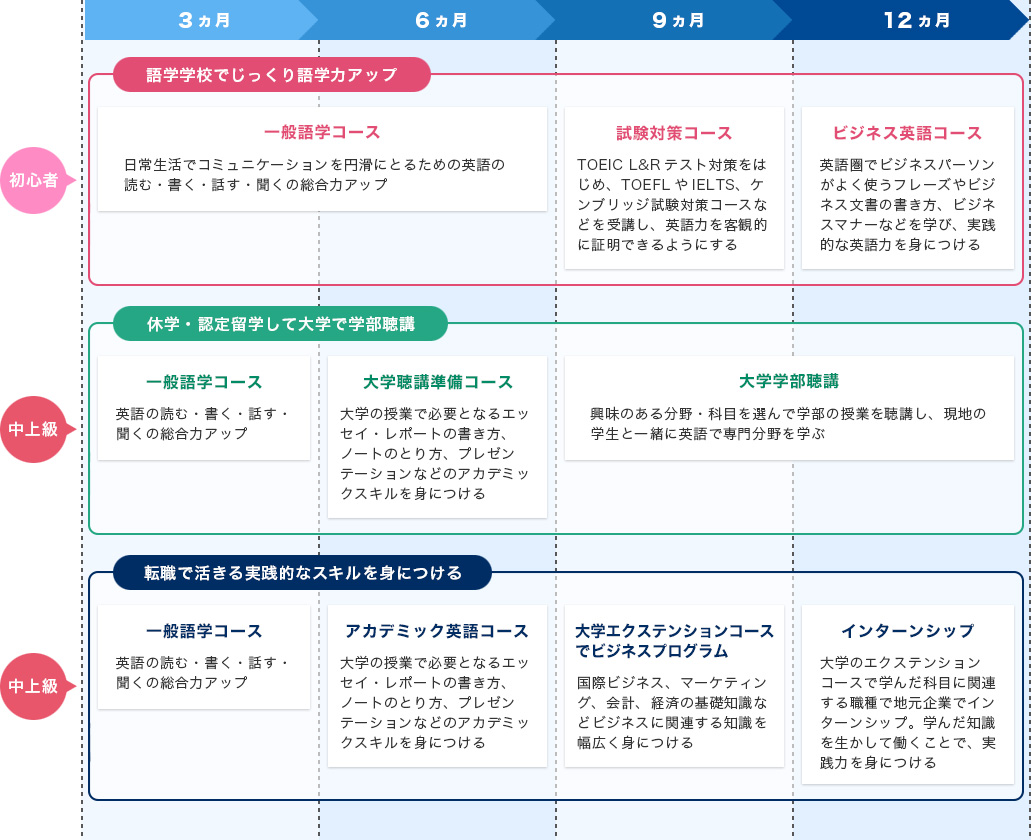 長期プランの例が3カ月～12カ月の間で詳しく載っています。