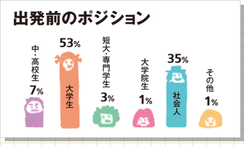 出発前のポジション