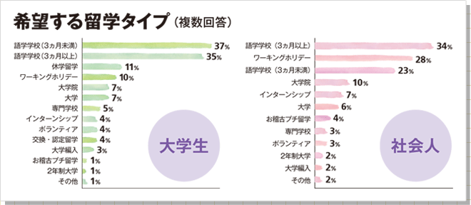 希望する留学タイプ　（複数回答）