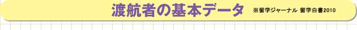 渡航者の基本データ　※留学ジャーナル 留学白書2010