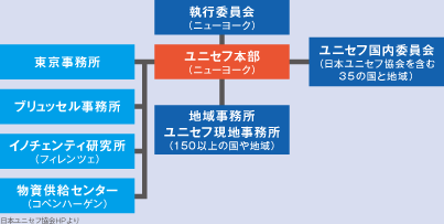 UNICEF概要図