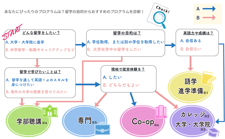 おすすめ留学プログラム診断