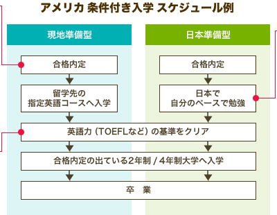 アメリカ条件付き入学　スケジュール例